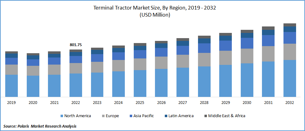 Terminal Tractor Market Size